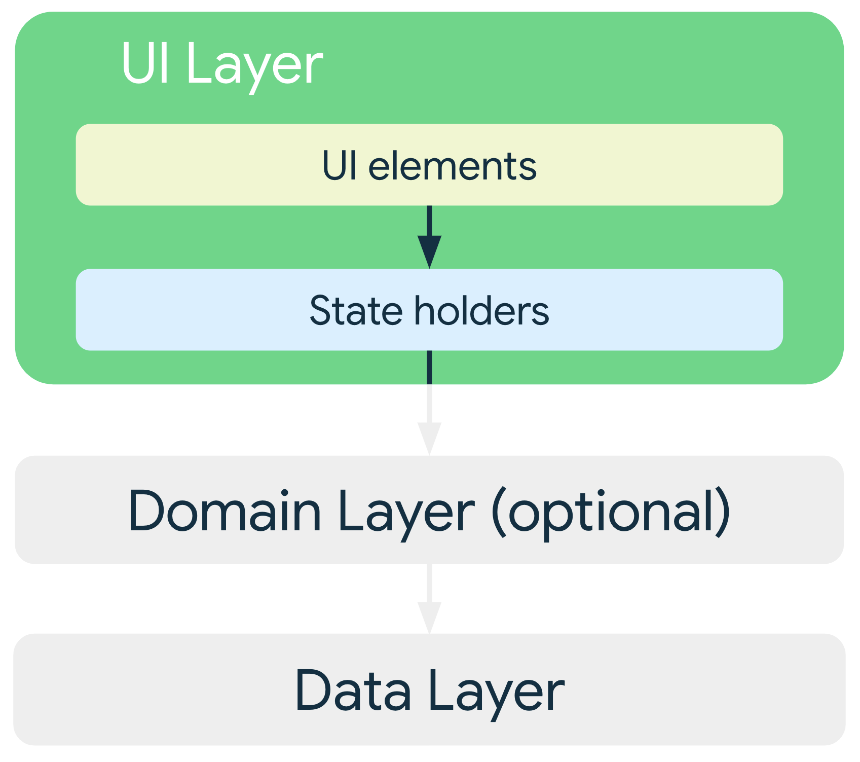 Роль слоя UI в архитектуре приложения