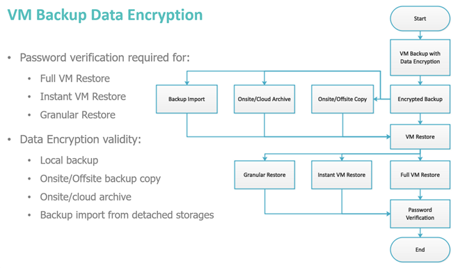 Vinchin B&R VM Backup Data Encryption. Источник: https://www.vinchin.com/en/blog/what-s-new-in-vinchin-backup-recovery-v6-5-backup-data-encryption.html