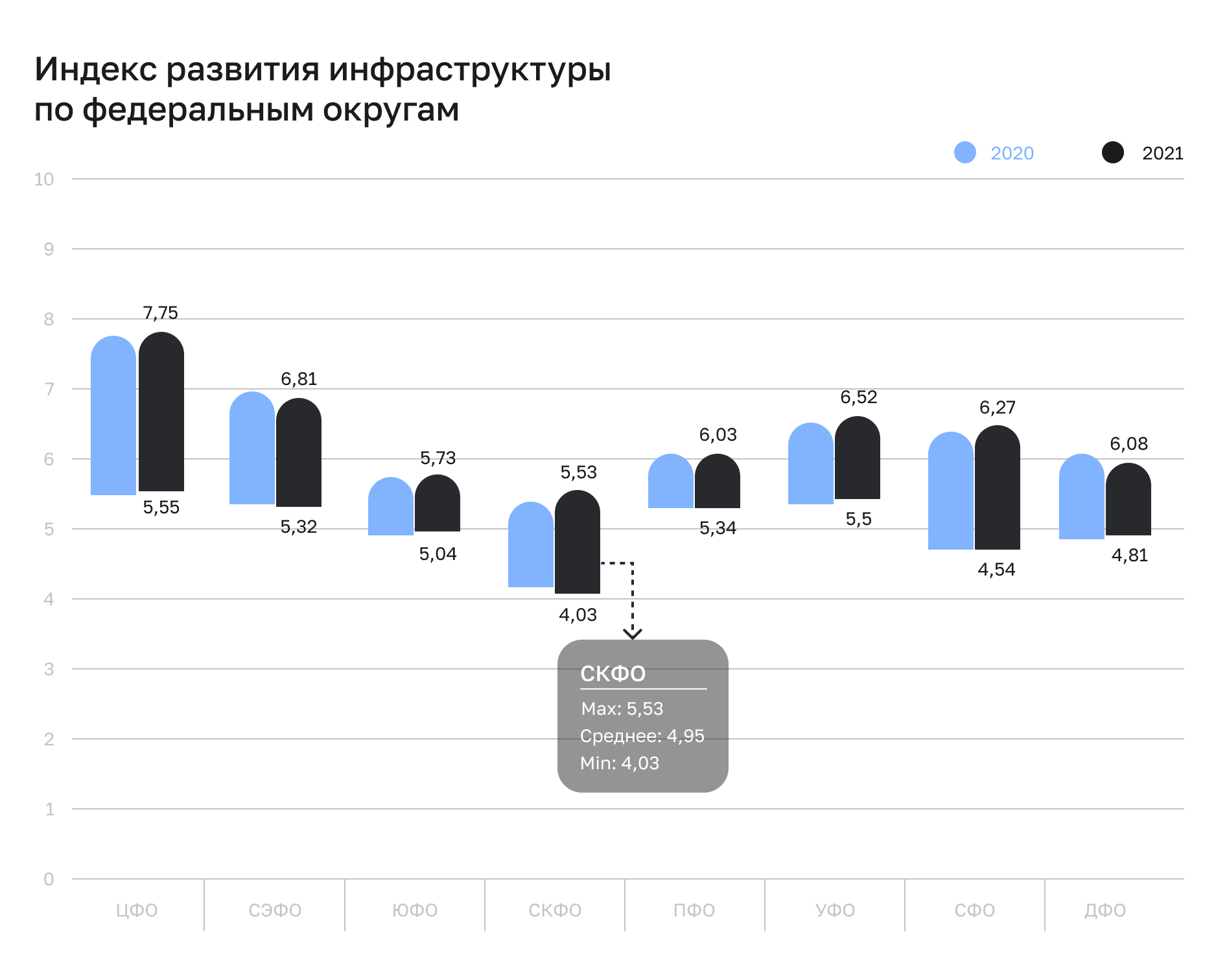 В СКФО индекс развития инфраструктуры ниже среднероссийского уровня (5,62)