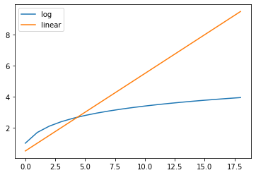 Иллюстрация логарифмического теоретического времени выполнения в сравнении с линейным.