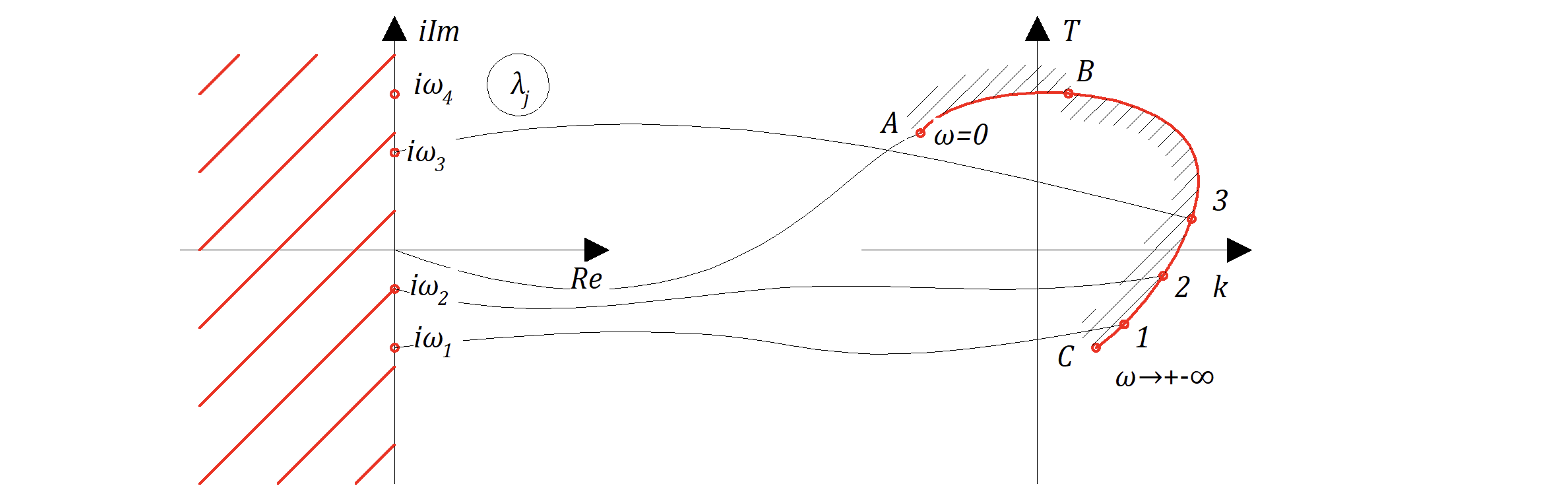Рисунок 6.8.3 Отображение границы устойчивостина плоскость T,K.