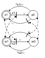 Рис.3. Граф сетевой модели RS-триггера на элементах И-НЕ

