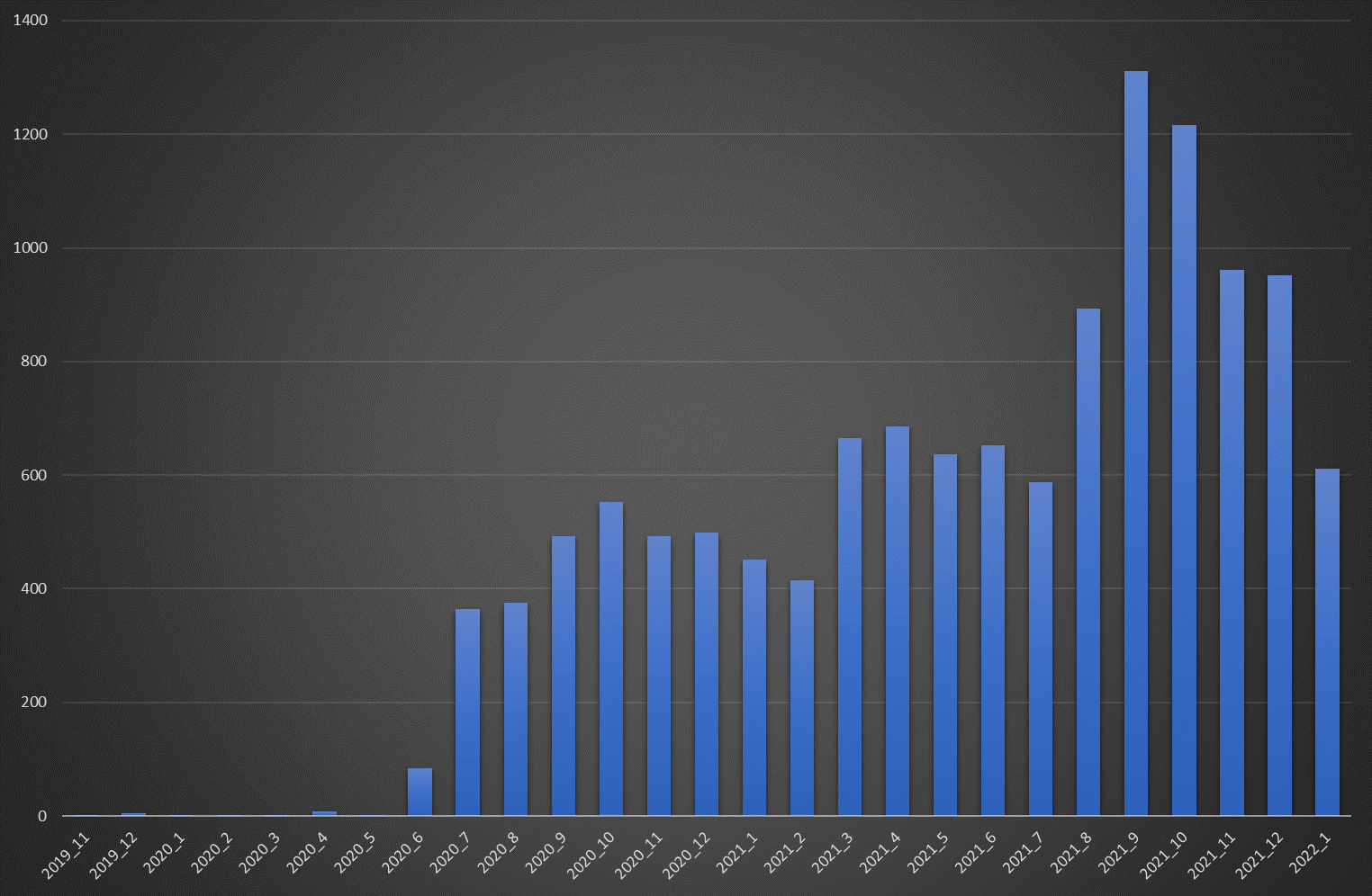 Распределение числа покупателей по годам
