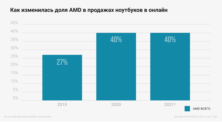 По данным сервиса «Яндекс.Маркет Аналитика», онлайн-продажи ноутбуков на базе AMD за 2020 составили 40%. Учитывая, что данные за 2021 год приведены на момент августа - к концу года количество продаж явно превысит прошлогодний показатель.
