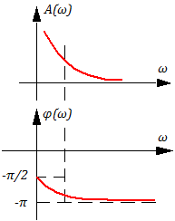 Рисунок 3.8.3 АЧХ и ФЧХ инерционно-интегрирующего звена