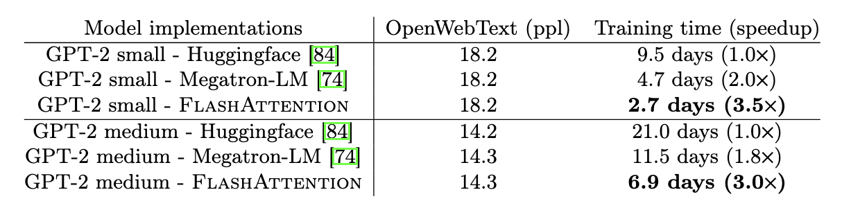 Время обучения на OpenWebtext и ускорение по сравнению с бейзлайном от ОбнимающихсяЛиц