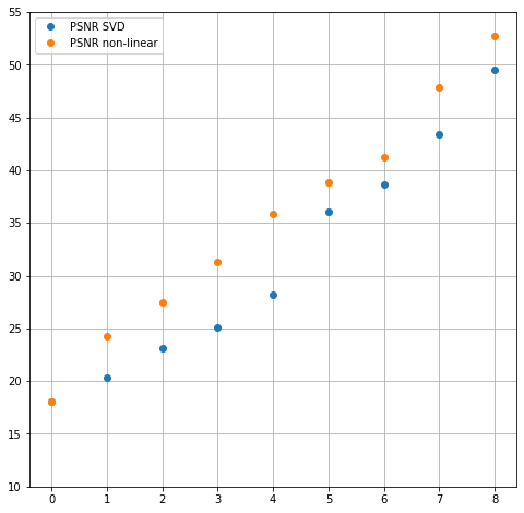 Сравнение PSNR для SVD, оптимального линейного кодирования и нелинейного кодирования при помощи крошечной нейросети.