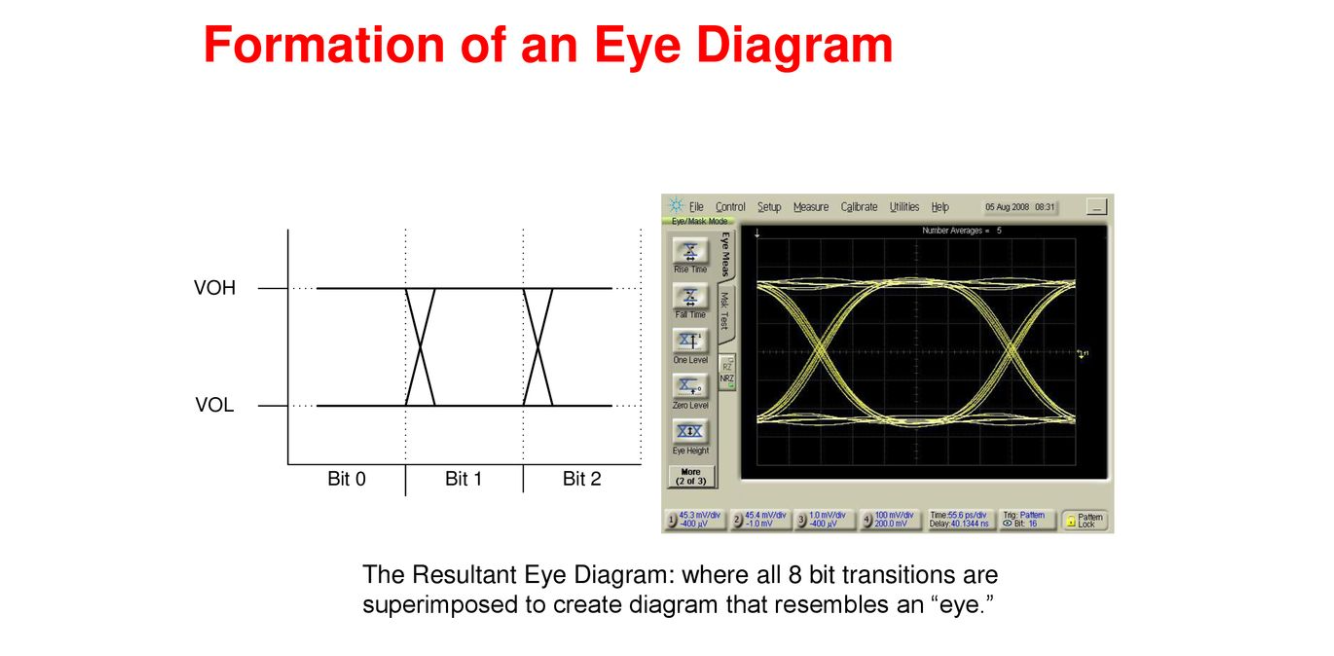Получение глазковой диаграммы многократным наложением всех восьми комбинаций двух последовательных тактов сигналов. Источник: презентация Eye Diagrams 101 “The Basics” Jonathan Nerger.