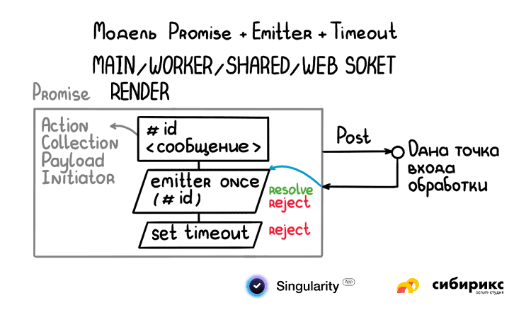 Promise + Emitter + Timeout