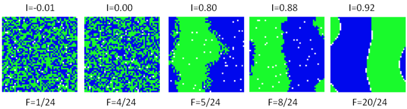 рис.13 Устойчивые паттерны модели для случая равных групп в зависимости от F