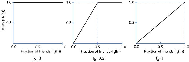 рис.6 Удовлетворённость местом h для агента a как функция доли друзей, fa, в пределах U(h):
(a) абсолютно терпимый агент (Fa = 0)
(b) агент, ищущий 50% друзей (Fa = 0.5)
(c) абсолютно нетерпимый агент (Fa = 1)