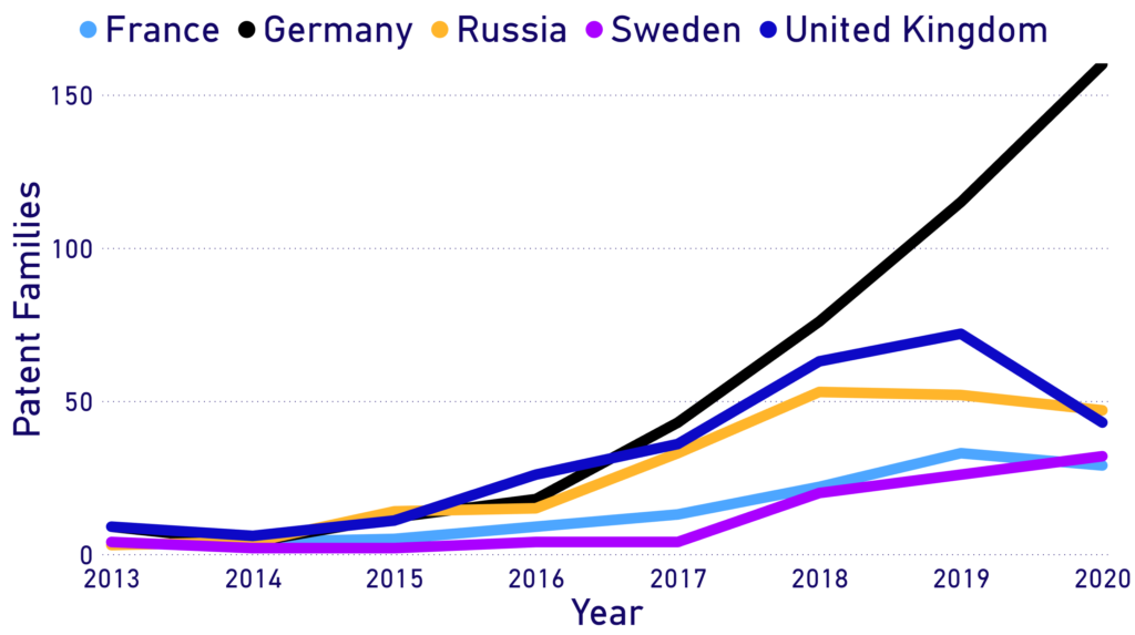 Число патентов на ИИ по странам с 2013 по 2020 год. Активным и устойчивым развитием отличается только Германия — на динамику их патентной активности не повлиял даже пандемический 2020 год. Источник: https://iamip.com/