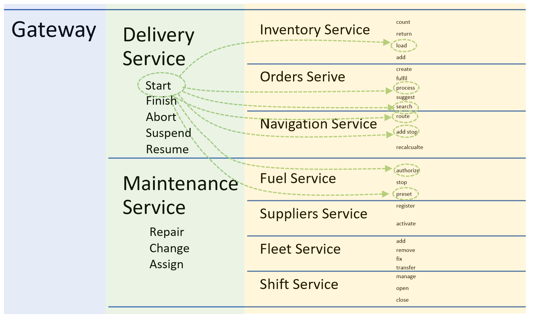 Delivery service orchestrates domain services in business flow