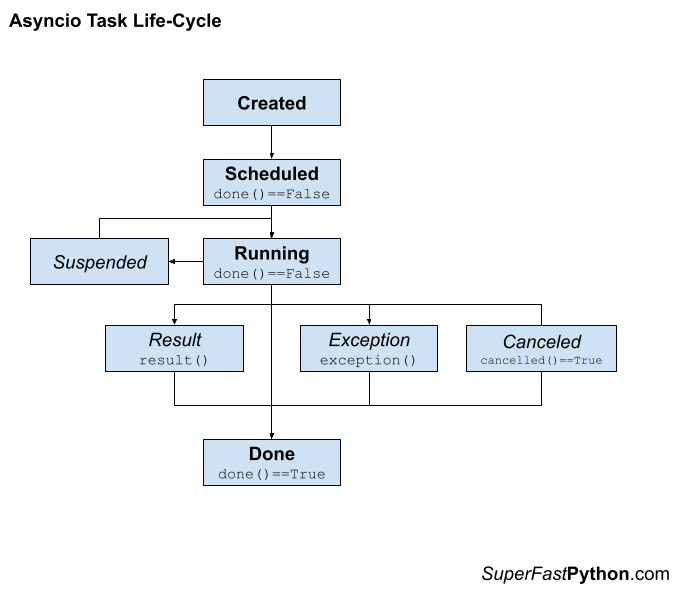 Жизненный цикл asyncio-объекта Task