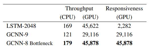 Таблица 4. Скорость обработки в токенах. Во время тестирования для LSTM с 2048 единицами и GCNN достигает 43,9 неопределенности на Google Billion Word. GCNN с узкими местами повышает быстродействие в 20 раз при сохранении высокой пропускной способности.