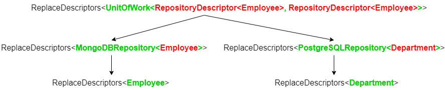 Рекурсивное дерево вызовов ReplaceDescriptors<UnitOfWork<>>