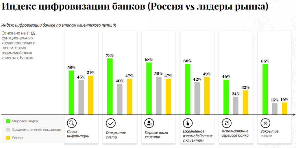 Согласно отчету Deloitte, индекс цифровизации российских банков почти на всех этапах взаимодействия клиента с банком выше, чем в среднем по миру  