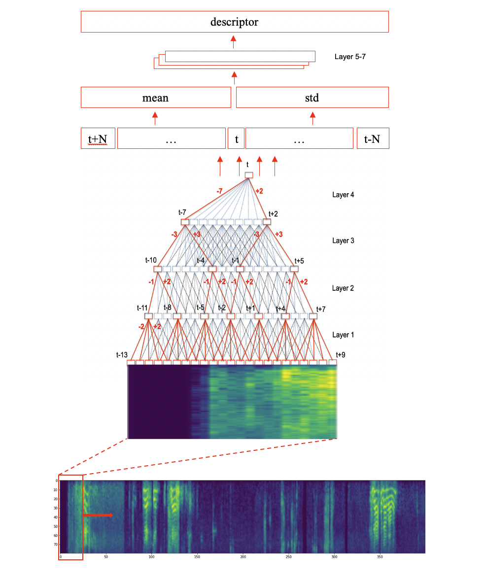 Пайплайн отображения Mel-спектрограммы в дескриптор.