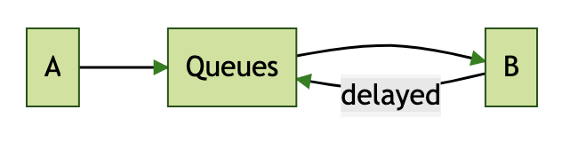 Схема реализации отложенной очереди, которая повторно обрабатывает сообщения для Queues
