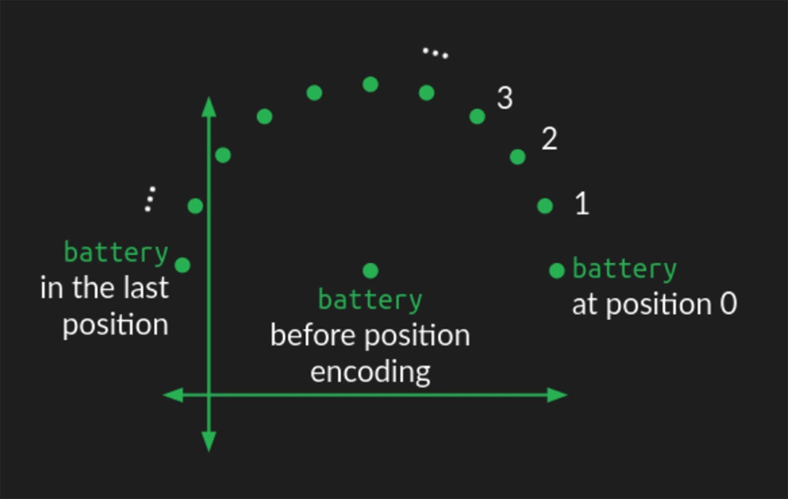 Position encoding в трансформерах (Источник)