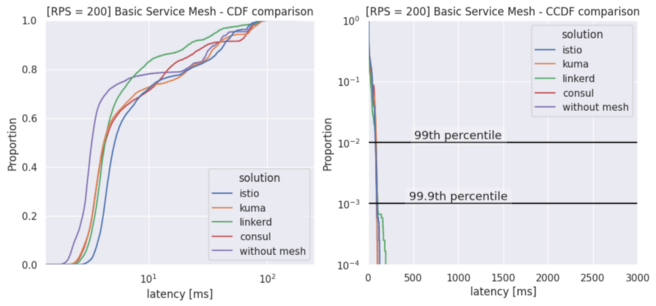 CDF и CCDF: сравнение service mesh в базовой конфигурации с эталоном. RPS = 200
