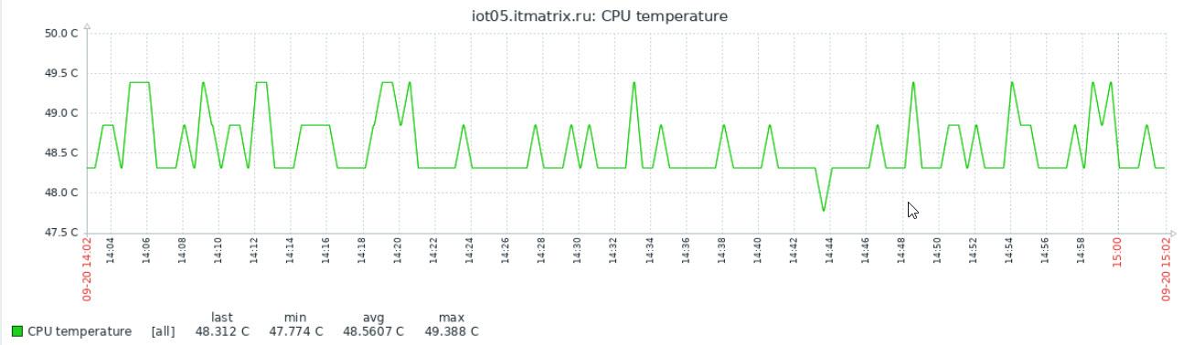 Рис. 8. График изменения температуры для метрики CPU temperature
