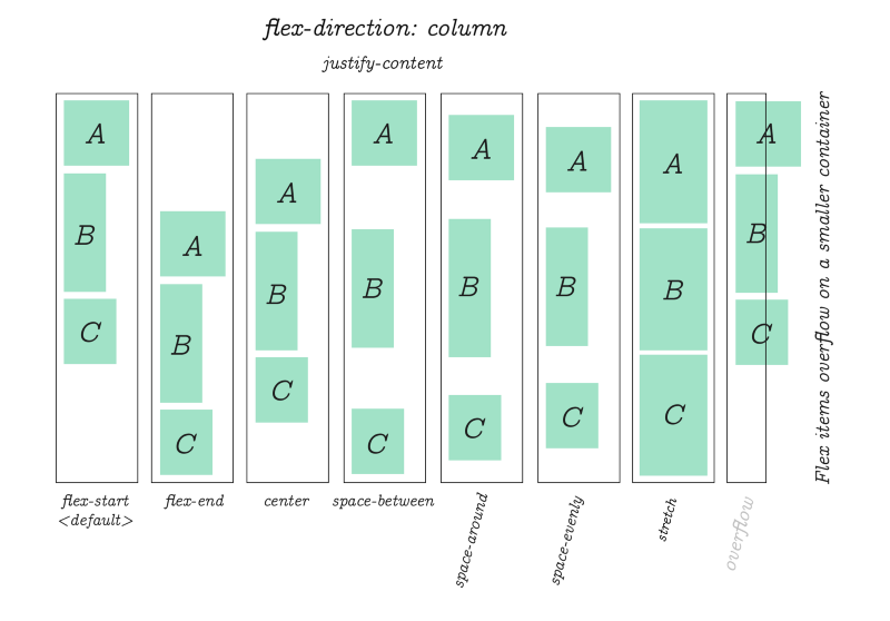 То же свойство justify-content используется для выравнивания элементов, когда flex-direction: column. 