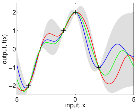 Figure 2. Posterior distribution of GP for 1D parameter space. Crosses mark points with  measured values. Shaded areas represent uncertainty of values. Possible (of substantial probability) GP realizations are drawn with colored line within uncertainty area. The image was borrowed from http://gaussianprocess.org/gpml/chapters/RW2.pdf
