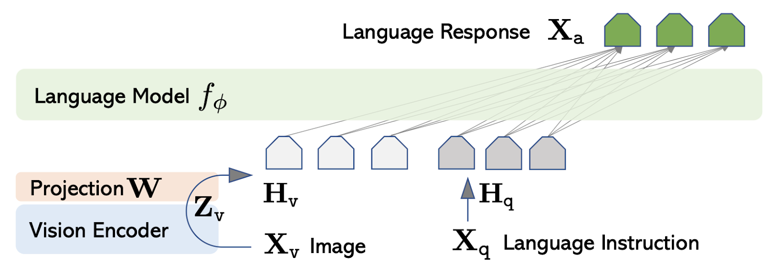 Архитектура LLaVa. Две модальности переводятся в одно пространство, эмбеддинги в котором обрабатывает LLaMa. (Источник: Liu et al. 2023)