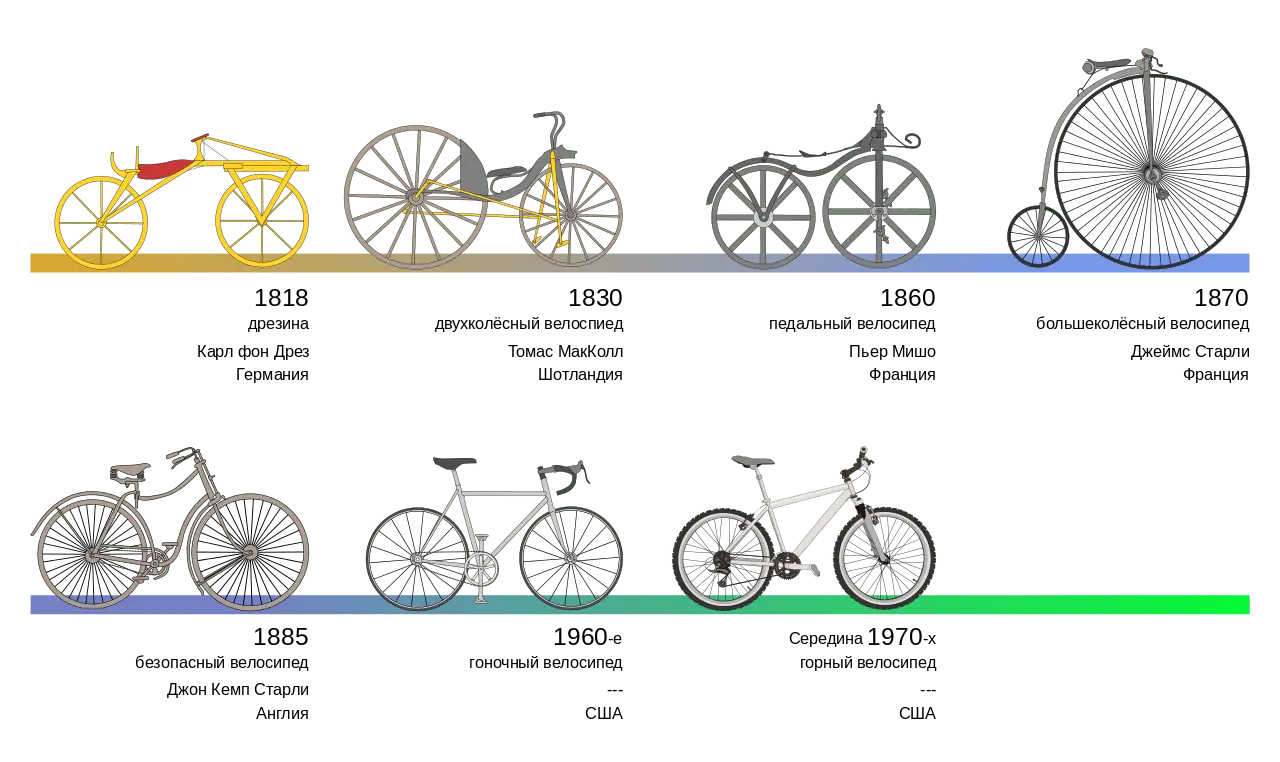 Велосипед начали изобретать более 200 лет назад. Но современный форм-фактор появился в 1885 г. Его и будем считать годом появления велика.