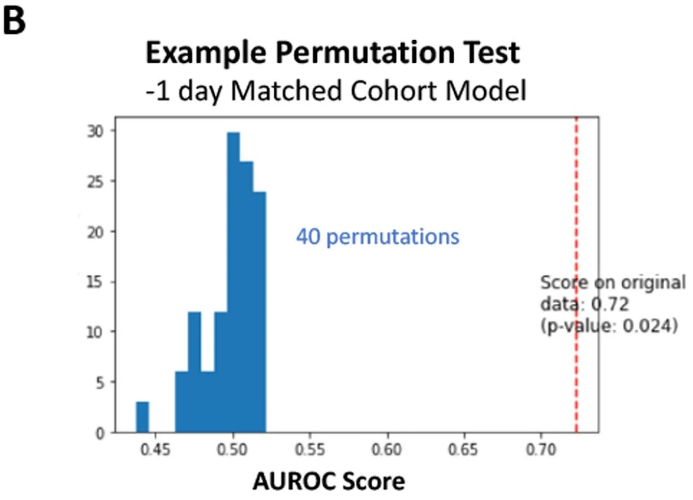 Было вычислено нулевое распределение для площади под ROC-кривой (AUROC) на основе повторно обученных моделей случайного леса с перестановками на истинной метке (40 перестановок). Значение p-уровня рассчитывается по формуле (C + 1) / (n_permutations + 1), где C представляет собой количество перестановок, которые показали лучший результат по сравнению с непереставленным набором данных.