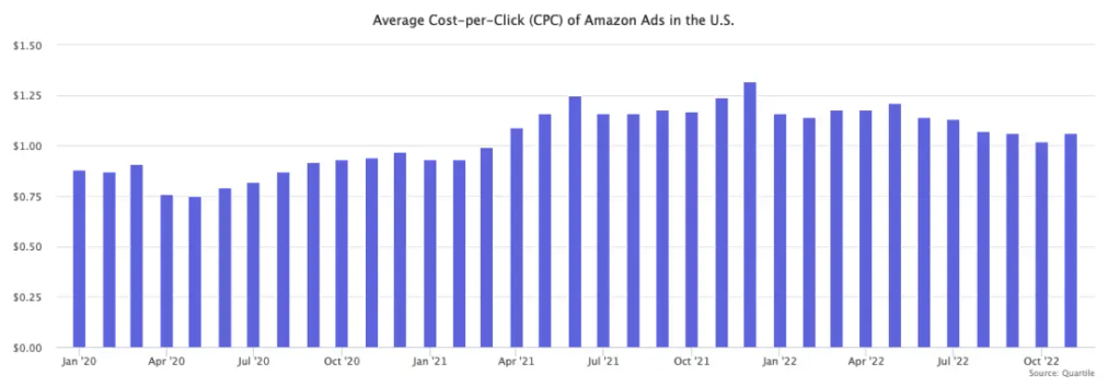 Средняя цена за клик - более 1$. Средняя стоимость продажи с использованием рекламы (ACoS) - 22% (по нашему ДРР).