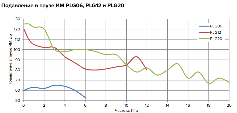 12 Зависимость подавления сигнала в паузе от частоты сигнала (график из документации Микран)