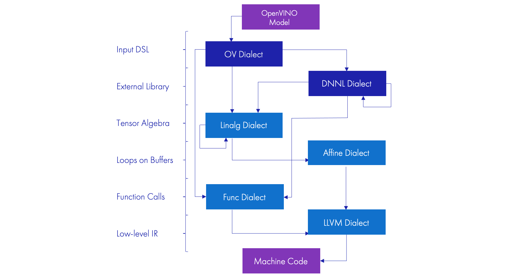 Уровни абстракций и их диалекты в MLIR. На входе — модель глубокого обучения в формате OpenVINO, на выходе — машинный код для CPU на RISC-V.
