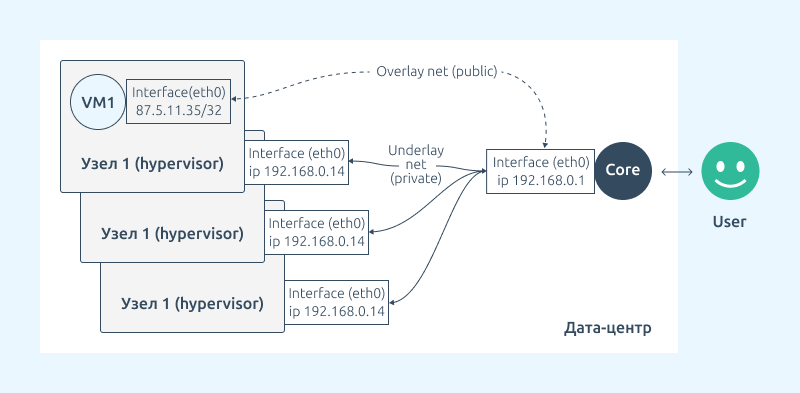  Схема публичной overlay-сети для ВМ поверх частной underlay-сети