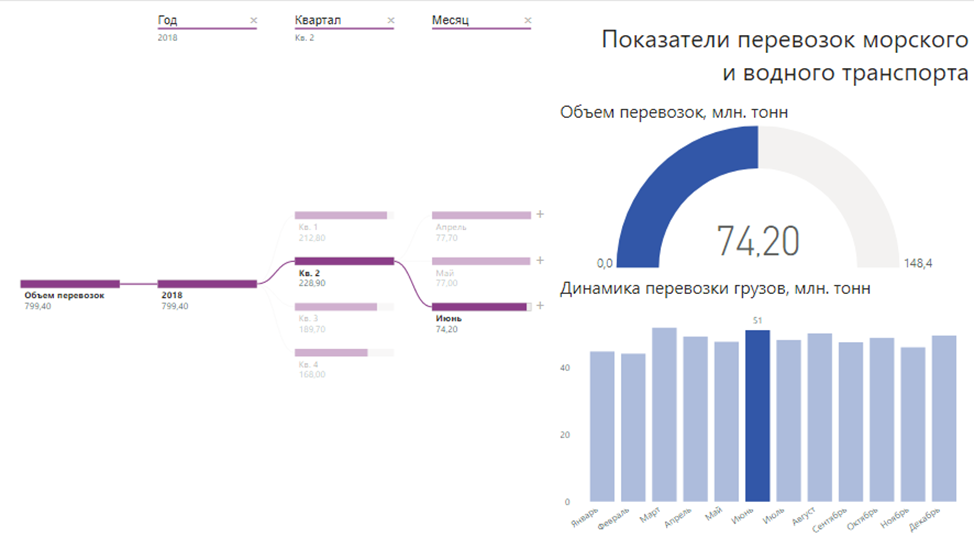 Выделение периода в детализации Выделение периода в детализации