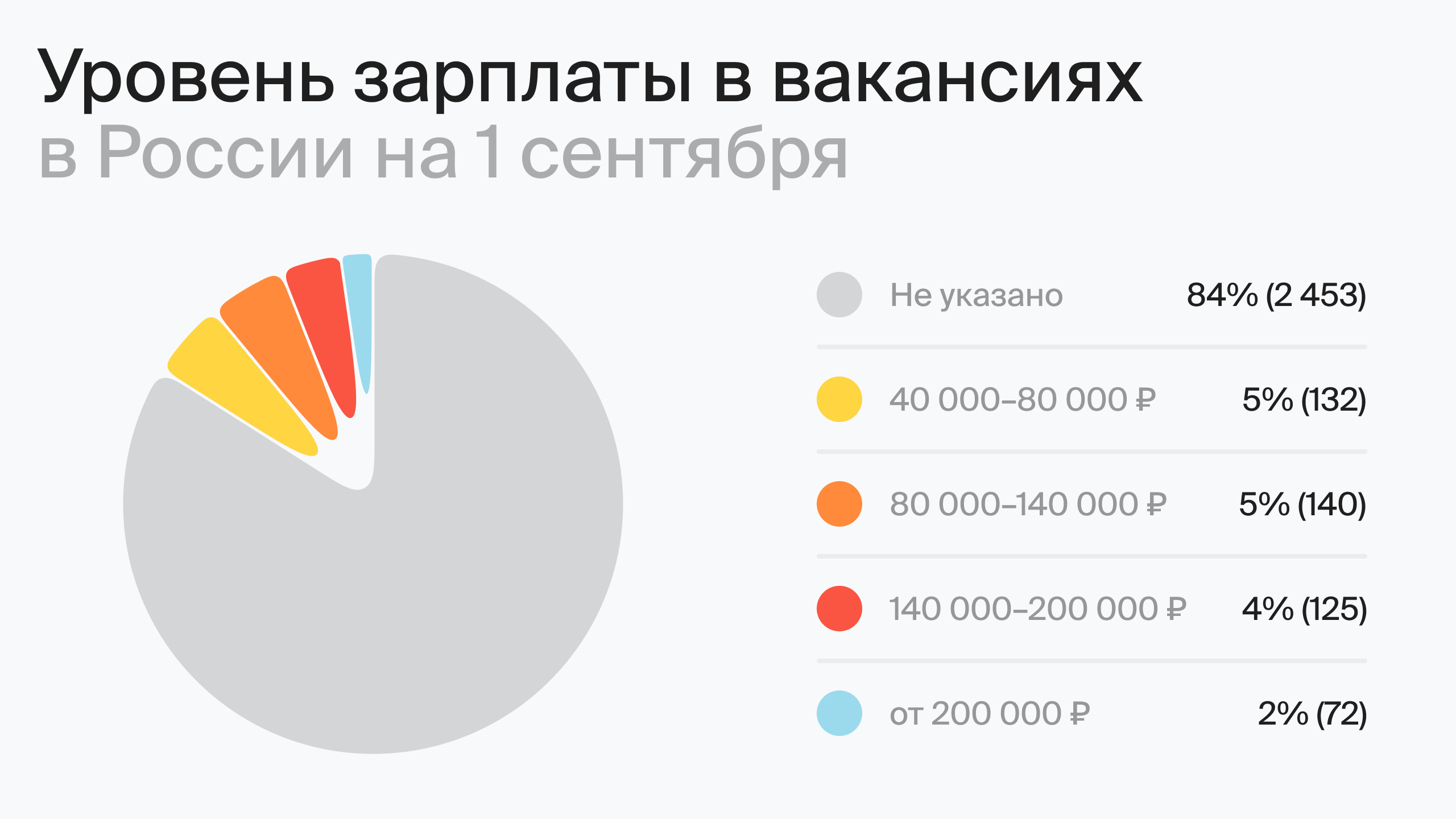 Уровень зарплаты в вакансиях в России на 1 сентября (по данным hh.ru)