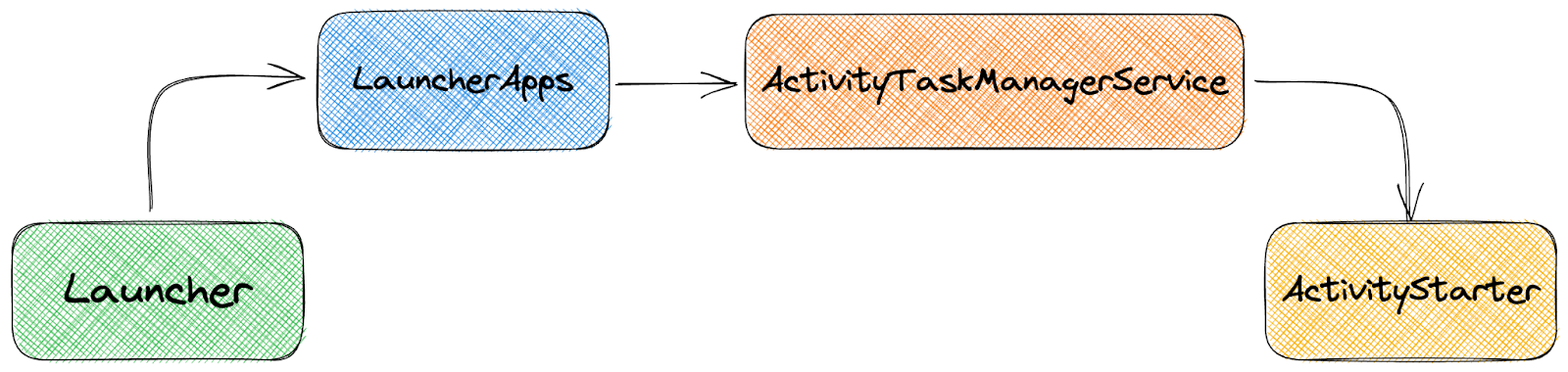 ActivityStarter — интересный класс, его API отдаленно напоминает запрос из OkHttp. Очень большой билдер, через который задаются настройки, и все запускается через метод execute