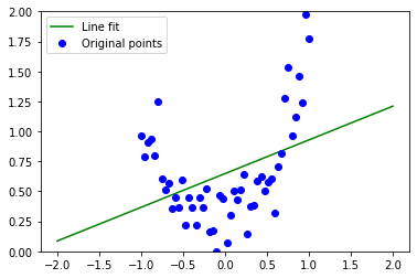 Попытка приблизить линией квадратично распределенные данные неудачна, поскольку нельзя подобрать форму распределения.