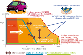 Это изображение концепции IMT-Advanced (для 4G) получило название The Van Diagram, из-за сходства с силуэтом автомобиля. Источник: https://www.itu.int/itunews/manager/display.asp?lang=en&year=2008&issue=10&ipage=39&ext=html