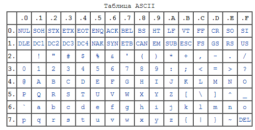 Рис.1. Первые 128 символов таблицы ASCII.