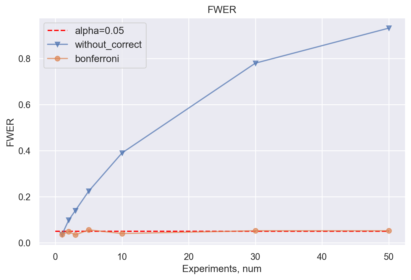 Контроль FWER методом Бонферрони в зависимости от числа гипотез