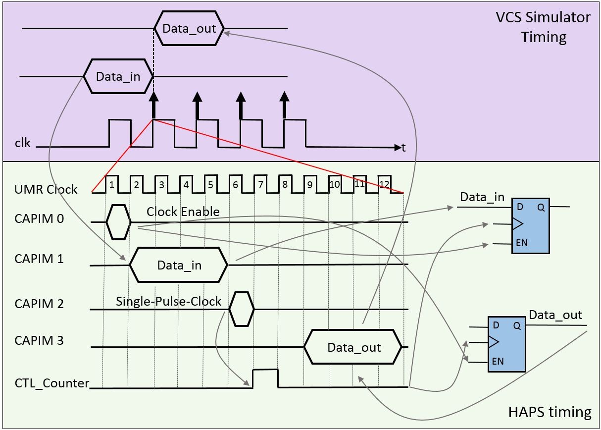 Рисунок 1. Сопоставление временных диаграмм VCS-  и HAPS-частей