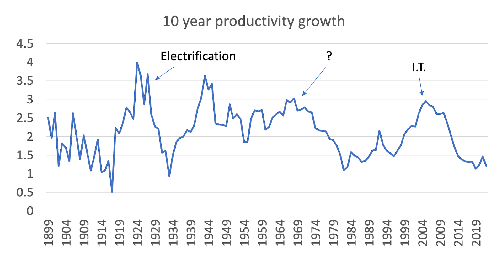 Рост производительности американской экономики за последние 100 лет. Положительный эффект от появления новых технологий никогда не наступал быстро. Источник: bls.gov. 