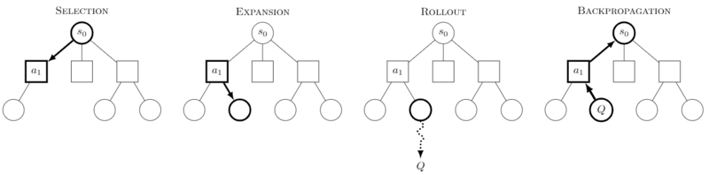 Версия алгоритма Монте-Карло под названием UCT (Upper Confidence bound applied to Trees) использует подход UCB (Upper Confidence Bound), который имеет четыре фазы: выбор, расширение, симуляция и обратное распространение.