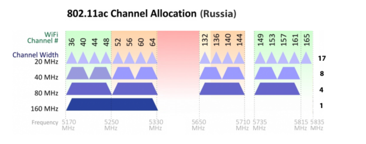 Частота wifi 5. Частоты каналов WIFI 5ггц. Частоты каналов 5 ГГЦ Wi-Fi. Диапазон 5 ГГЦ WIFI. Каналы 5 ГГЦ Wi-Fi в России.