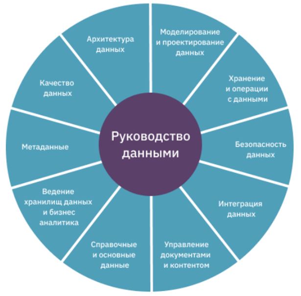 Рис. 1. Качество данных как одна из функций управления данными согласно DAMA DMBoK