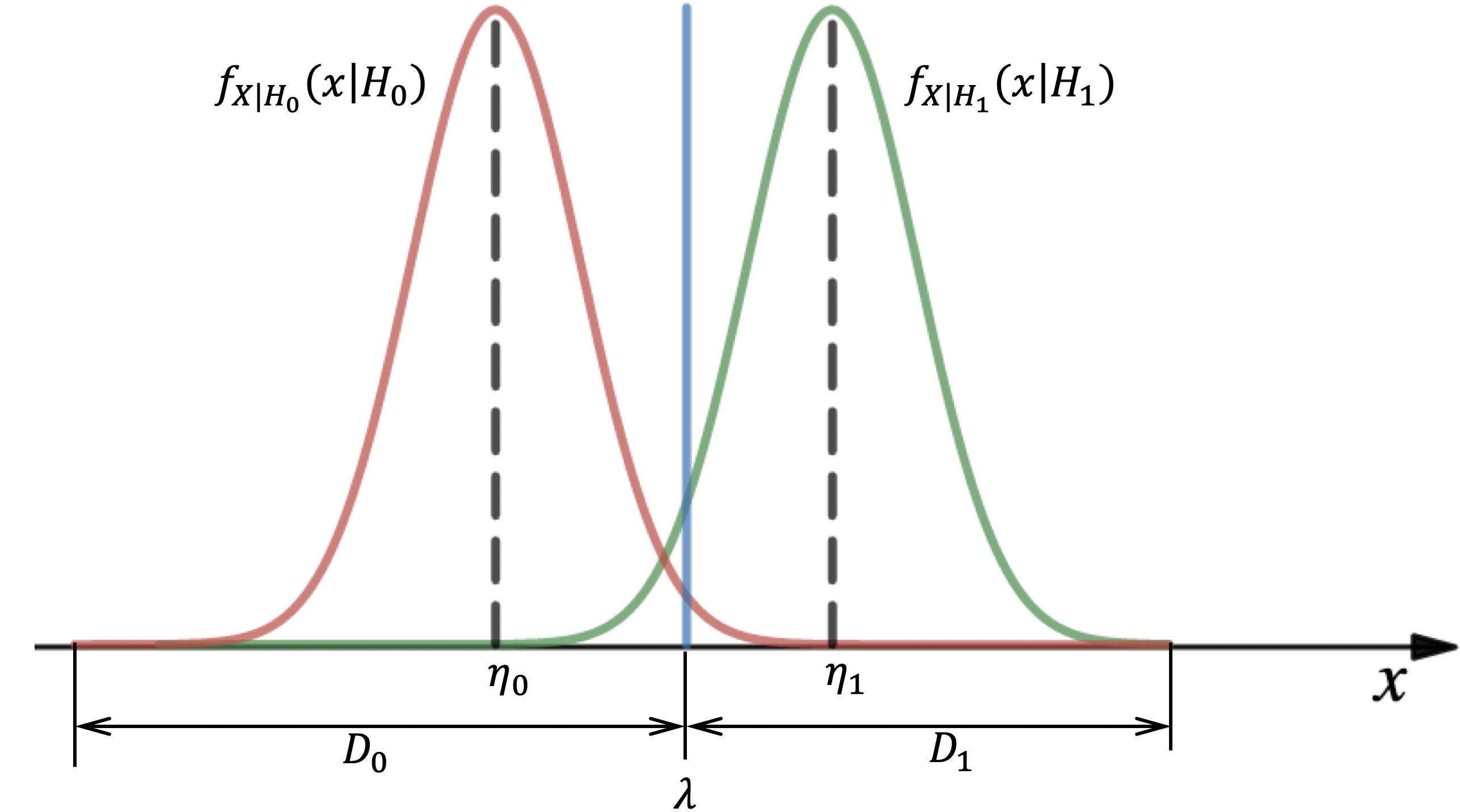 Рис. 3 Условные распределения плотностей (1) c обозначением уровня порога ? и диапазонов принятия решений D?  и D?