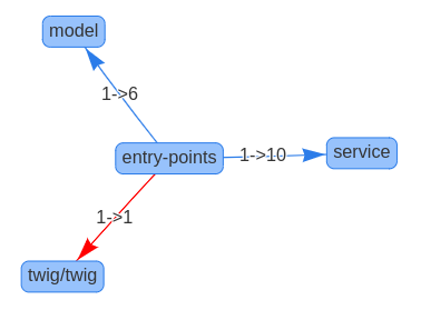 граф зависимости компонента entry-points (на основе изменений)