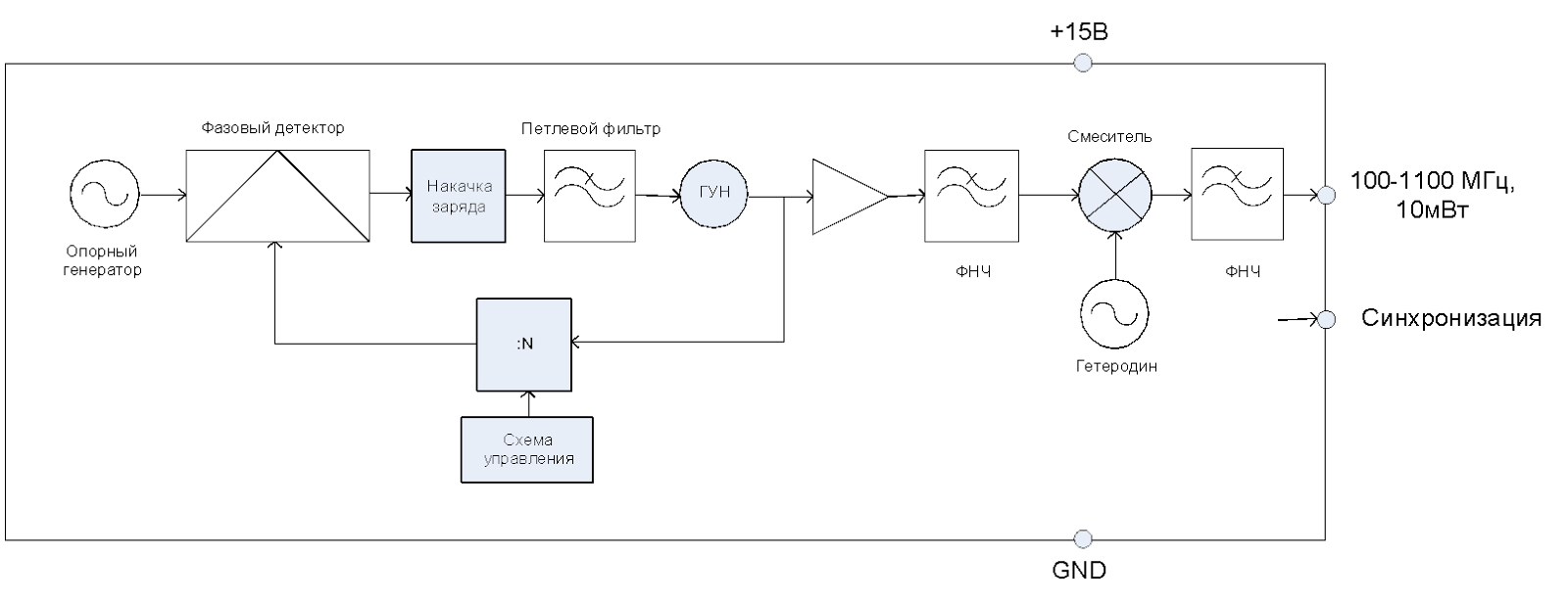 Рис. 2 – Функциональная схема передающего устройства FMCW георадара